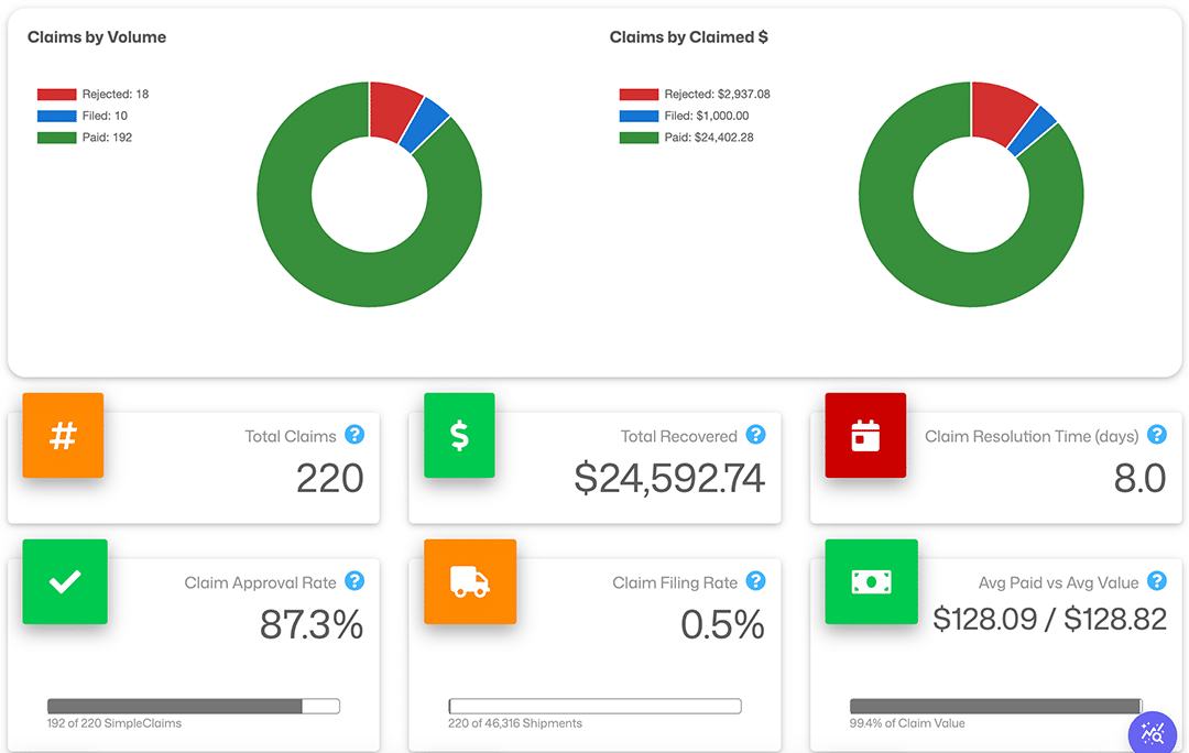 Dashboard showing claims data. Two charts depict claims by volume and value, with segments in red, blue, and green. Metrics include 220 total claims, $24,592.74 recovered, 97.3% approval rate, 8 day resolution time, 0.5% filing rate, and $128.09 average value.